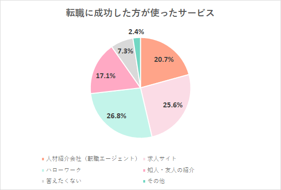 転職に満足している保育士が利用した転職サービス