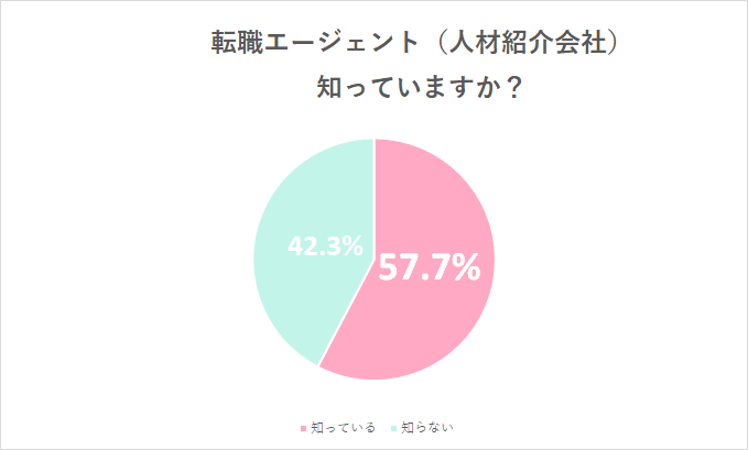 転職エージェント（人材紹介会社）の認知度調査結果
