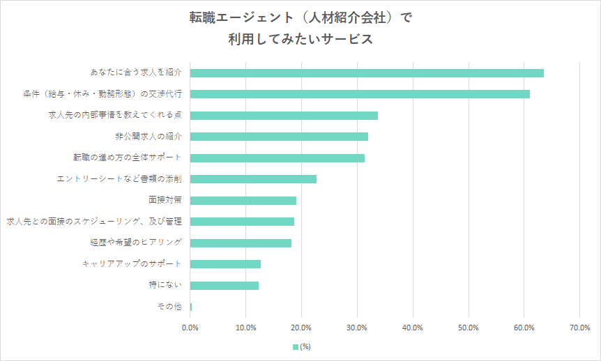保育士が転職エージェント（人材紹介会社）の利用したいサービス調査結果
