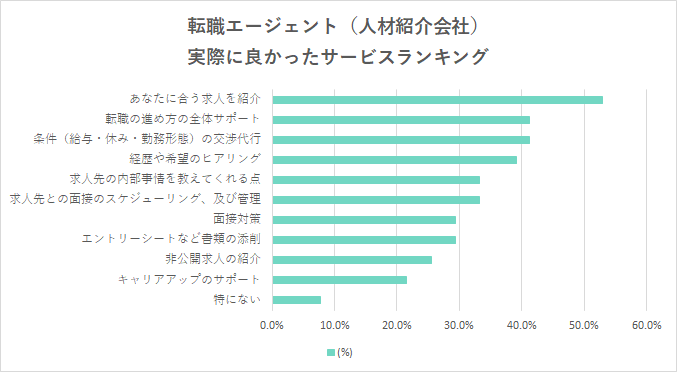 保育士の転職エージェント（人材紹介会社）のメリット調査アンケート