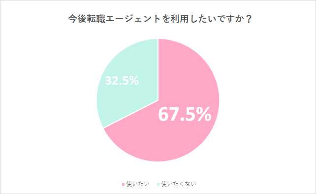保育士の転職エージェント（人材紹介会社）の利用意思調査