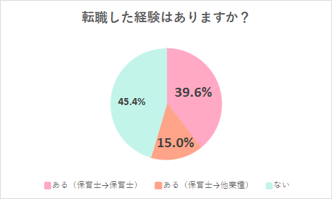 保育士転職経験についてのアンケート